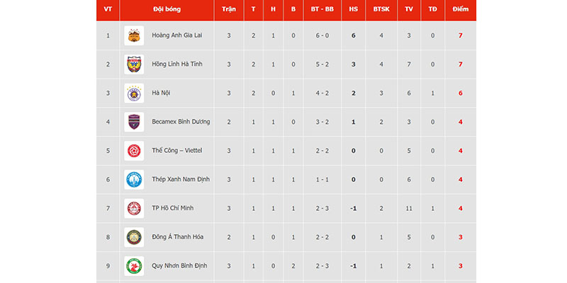 Bảng xếp hạng V-League mùa mới đang có khá nhiều bất ngờ