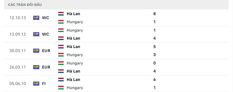 Thành tích đối đầu Hungary vs Hà Lan trong quá khứ